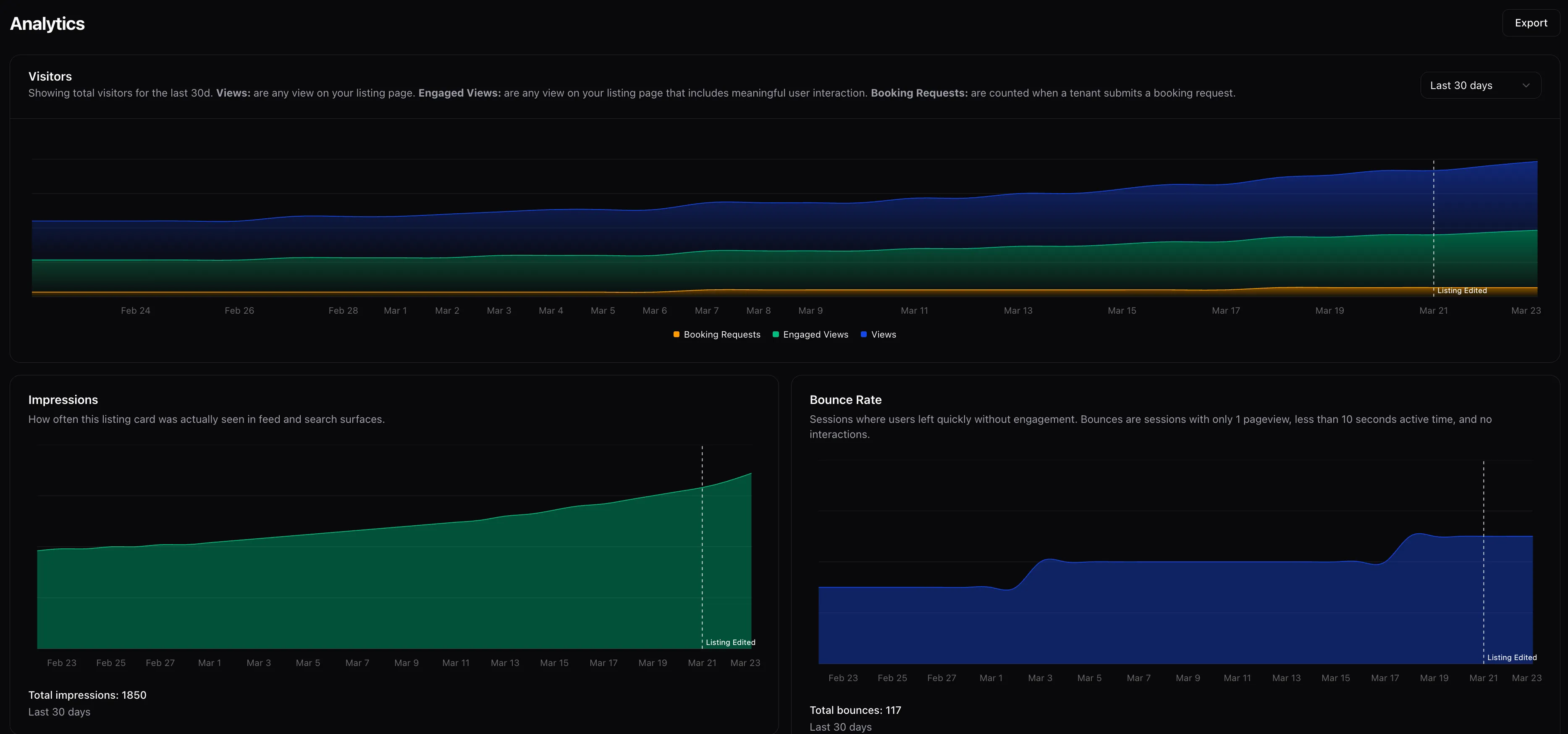 Move In Ready Analytics Dashboard showing real-time visitor data, impressions, and bounce rates
